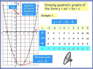8
                    y
                7            Equation                Drawing quadratic graphs of
           LoS
                6
                            of Line of               the form y = ax2 + bx + c
                            symmetry
                5             is x = 1
                                                Example 1.
                4

               3
                                                               y = x2 - 2x - 8
                2

                                                 x    -3 -2 -1 0 1                2    3 4       5
                1
                                         x
-3   -2   -1   0        1   2   3   4    5      x2        9   4    1    0    1    4    9    16   25
               -1
                                               -2x        6   4    2    0    -2   -4   -6   -8   -10
               -2

               -3                              -8     -8      -8   -8   -8   -8   -8   -8   -8   -8
               -4
                                                 y        7    0 -5 -8 -9 -8 -5             0     7
               -5

               -6
                                         Minimum point
               -7

               -8
                                             at (1, -9)

               -9
 