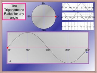 90o
     The                                     -360 -270      -180 -90        0    90    180     270 360
Trigonometric
Ratios for any
                 180o                   0o
    angle                                    -360   -270 -180       -90     0     90    180    270      360




                                             -450o -360o -270o -180o -90o   0o   90o 180o   270o 360o   450o


                           270o
  1



                        sinx + circle
  0o             90o             180o                270o                               360o
                                                                                         θ


   -1
 