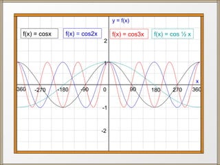 y = f(x)

  f(x) = cosx     f(x) = cos2x        f(x) = cos3x    f(x) = cos ½ x
                                  2



                                 1


                                                                        x
-360   -270     -180   -90       0               90   180    270       360


                                 -1



                                 -2
 