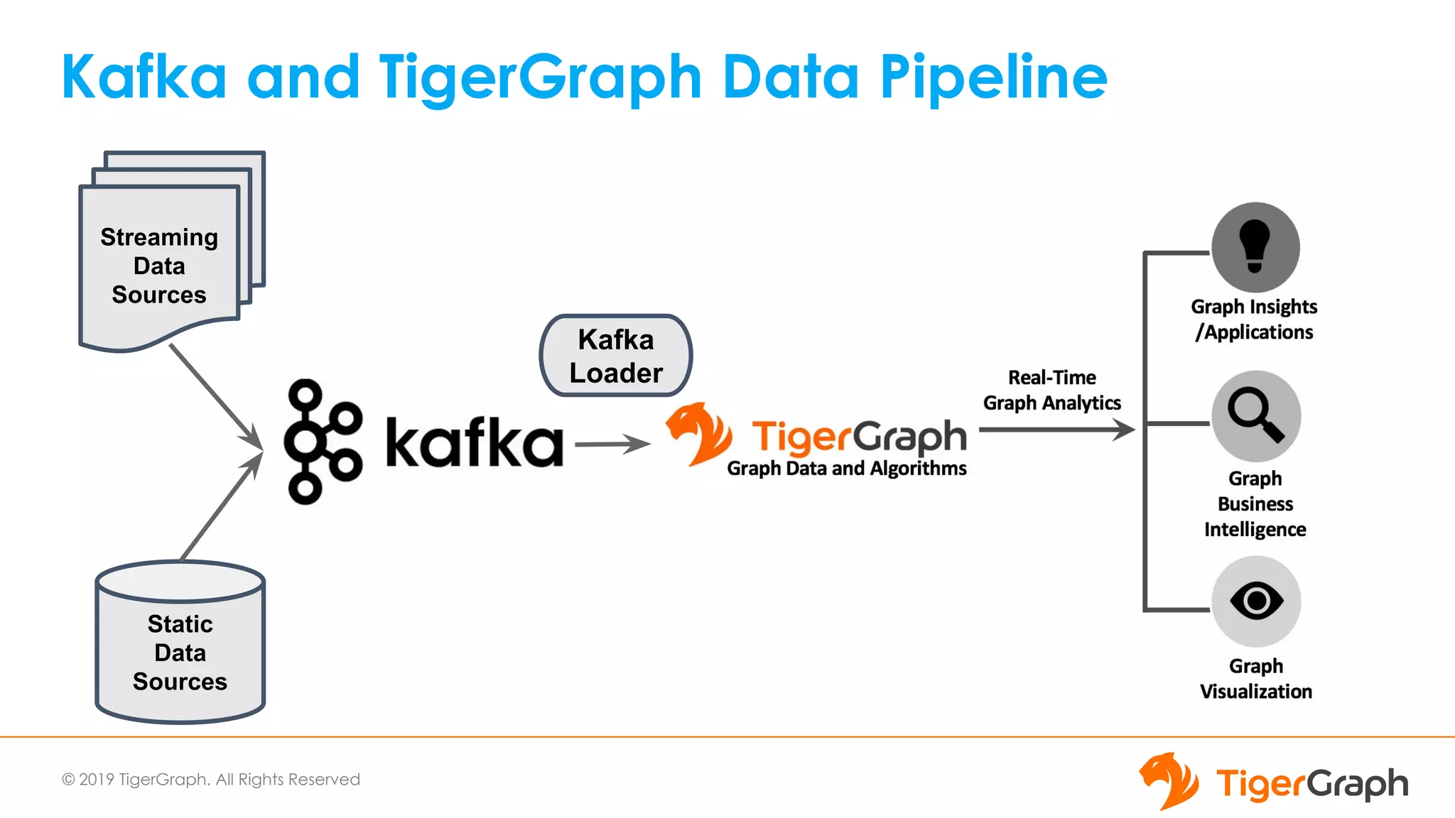 © 2019 TigerGraph. All Rights Reserved
Kafka and TigerGraph Data Pipeline
Static
Data
Sources
Streaming
Data
Sources
Kafka
Loader
 