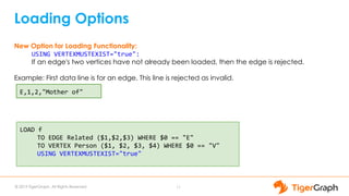 © 2019 TigerGraph. All Rights Reserved
Loading Options
11
New Option for Loading Functionality:
USING VERTEXMUSTEXIST="true":
If an edge's two vertices have not already been loaded, then the edge is rejected.
Example: First data line is for an edge. This line is rejected as invalid.
E,1,2,"Mother of"
LOAD f
TO EDGE Related ($1,$2,$3) WHERE $0 == "E"
TO VERTEX Person ($1, $2, $3, $4) WHERE $0 == "V"
USING VERTEXMUSTEXIST="true"
 