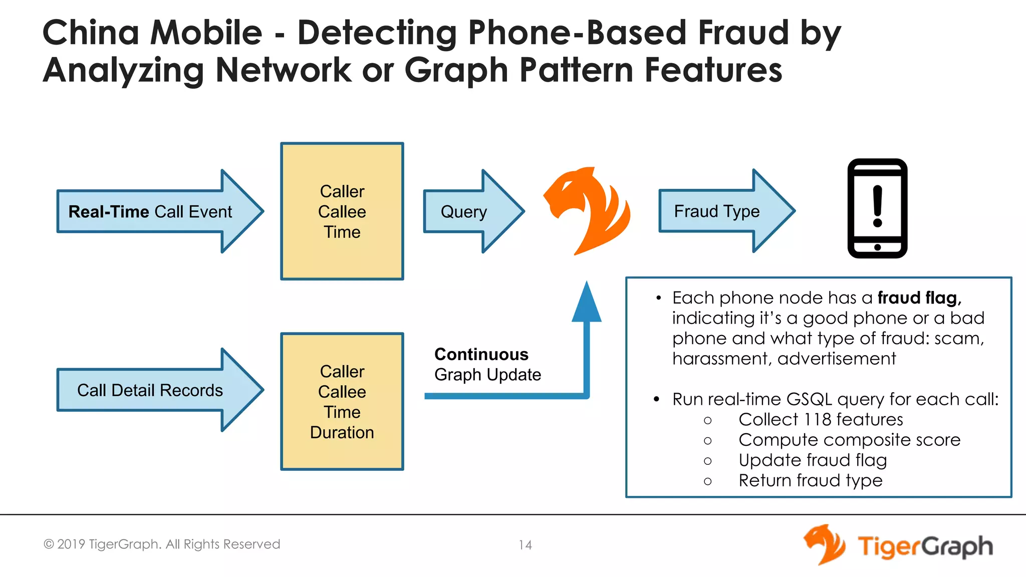 © 2019 TigerGraph. All Rights Reserved China Mobile - Detecting Phone-Based Fraud by Analyzing Network or Graph Pattern Features 14 • Each phone node has a fraud flag, indicating it’s a good phone or a bad phone and what type of fraud: scam, harassment, advertisement • Run real-time GSQL query for each call: ○ Collect 118 features ○ Compute composite score ○ Update fraud flag ○ Return fraud type Real-Time Call Event Caller Callee Time Call Detail Records Caller Callee Time Duration Query Continuous Graph Update Fraud Type 