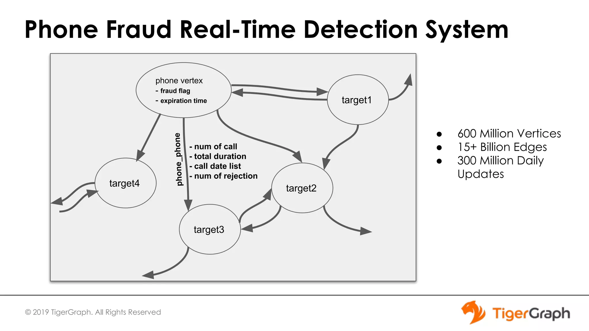 © 2019 TigerGraph. All Rights Reserved Phone Fraud Real-Time Detection System phone vertex - fraud flag - expiration time target4 target3 - num of call - total duration - call date list - num of rejection target2 target1 ● 600 Million Vertices ● 15+ Billion Edges ● 300 Million Daily Updatesphone_phone 