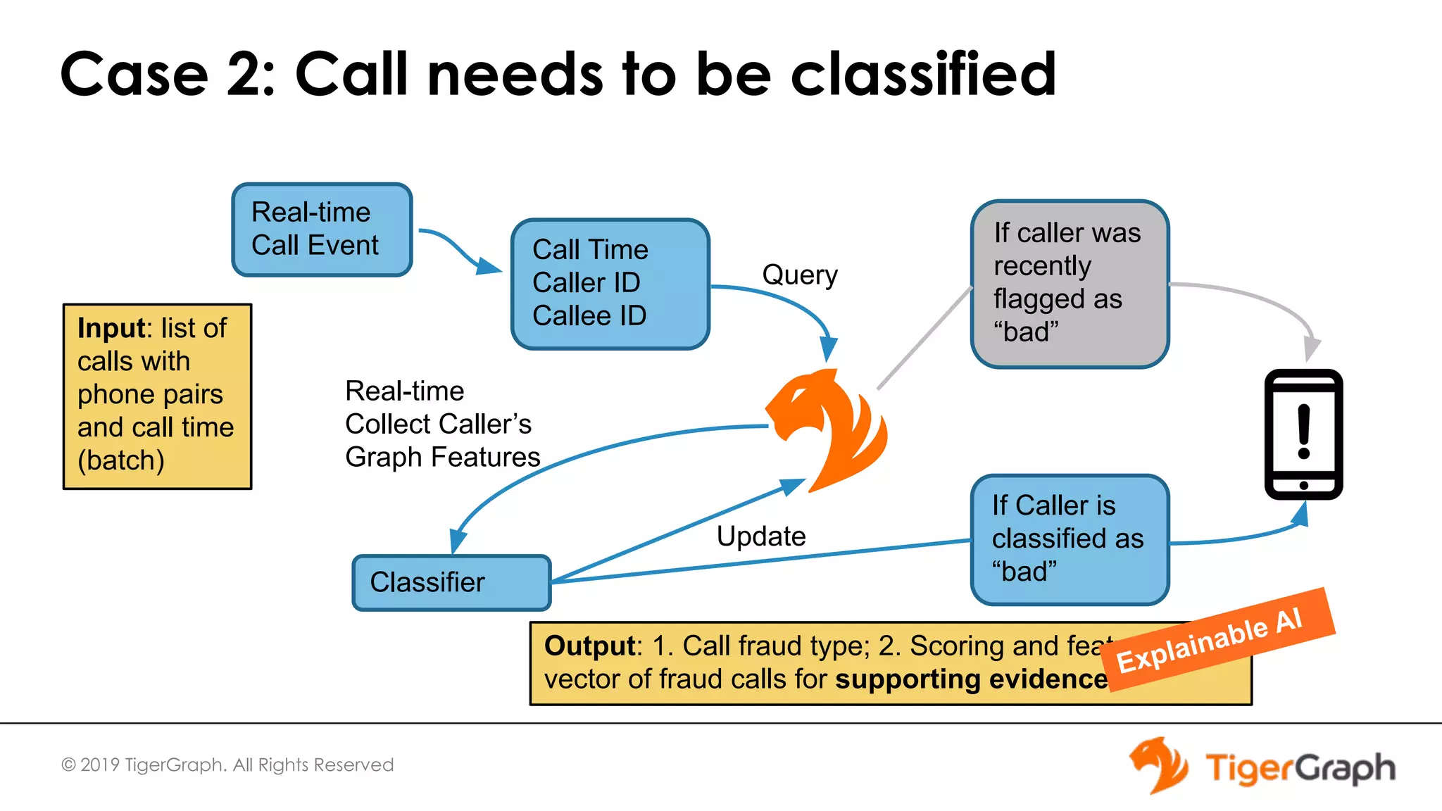 © 2019 TigerGraph. All Rights Reserved Case 2: Call needs to be classified Real-time Call Event Call Time Caller ID Callee ID If caller was recently flagged as “bad” If Caller is classified as “bad”Classifier Query Real-time Collect Caller’s Graph Features Update Input: list of calls with phone pairs and call time (batch) Output: 1. Call fraud type; 2. Scoring and feature vector of fraud calls for supporting evidence Explainable AI 