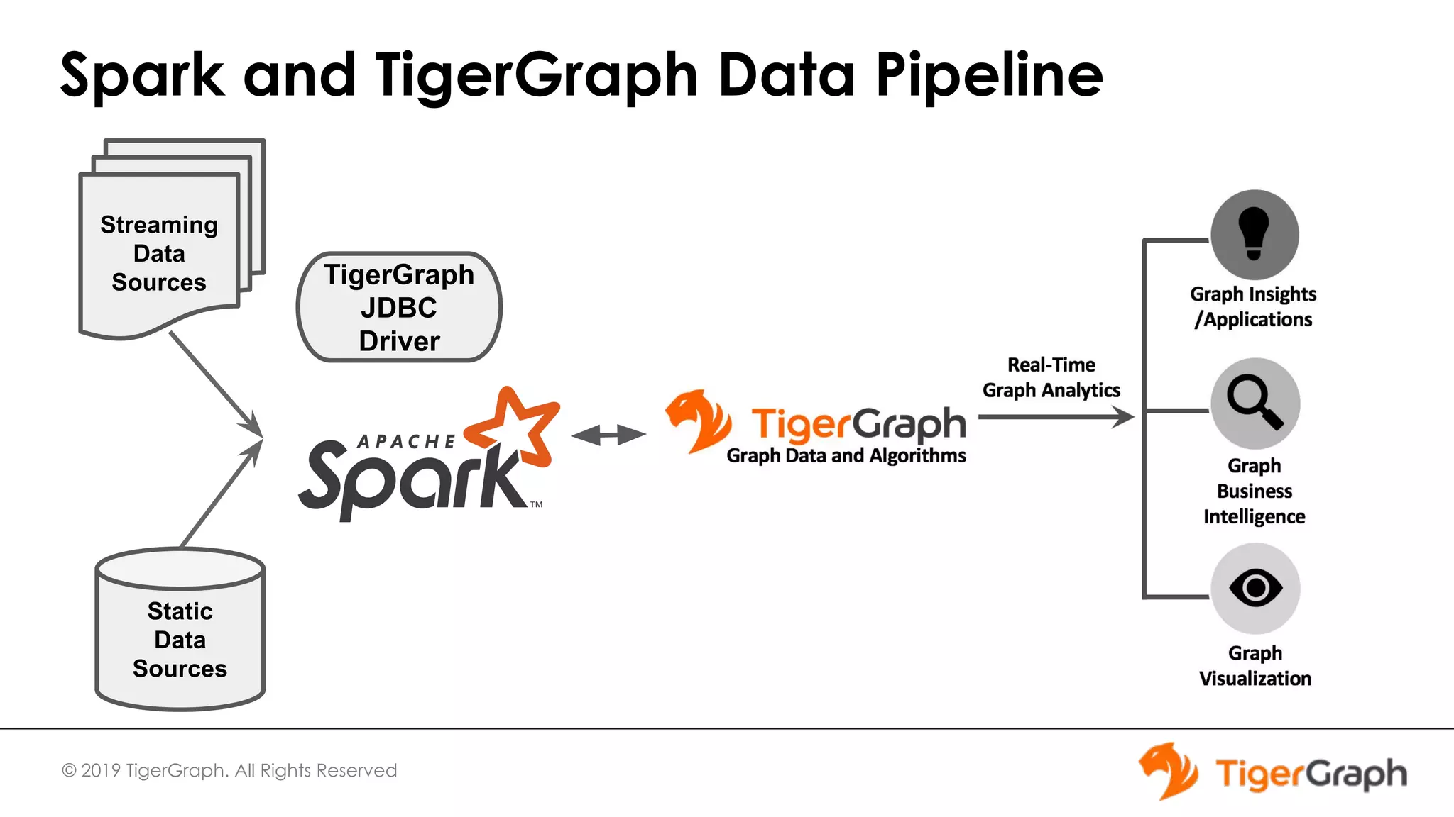 © 2019 TigerGraph. All Rights Reserved Spark and TigerGraph Data Pipeline Static Data Sources TigerGraph JDBC Driver Streaming Data Sources 