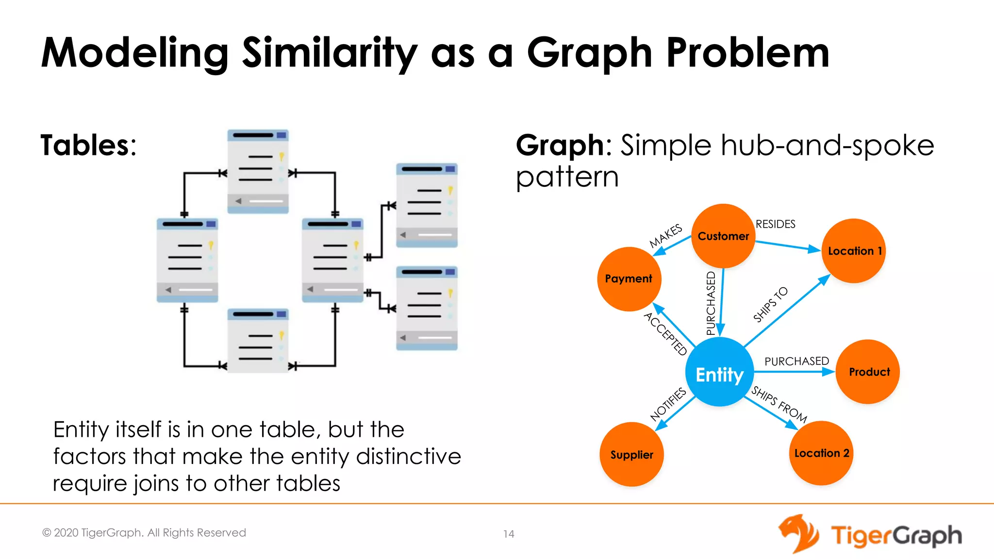 © 2020 TigerGraph. All Rights Reserved Modeling Similarity as a Graph Problem Tables: 14 Customer Supplier Location 2 Product Payment PURCHASED RESIDES SHIPS TO PURCHASED SHIPS FROM A C C EPTED MAKES Location 2 N O TIFIES Entity Graph: Simple hub-and-spoke pattern Location 1 Entity itself is in one table, but the factors that make the entity distinctive require joins to other tables 