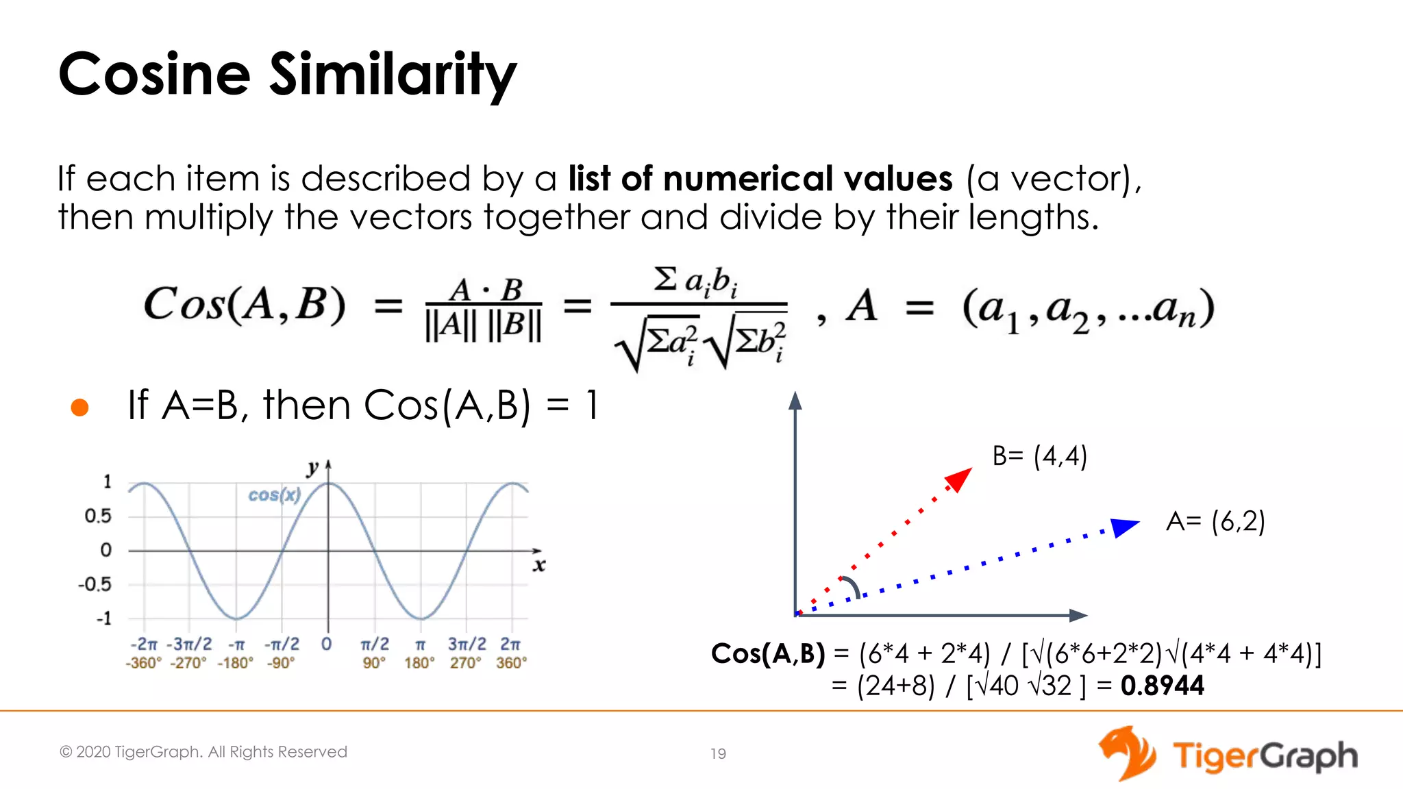 © 2020 TigerGraph. All Rights Reserved Cosine Similarity If each item is described by a list of numerical values (a vector), then multiply the vectors together and divide by their lengths. ● If A=B, then Cos(A,B) = 1 19 A= (6,2) B= (4,4) Cos(A,B) = (6*4 + 2*4) / [√(6*6+2*2)√(4*4 + 4*4)] = (24+8) / [√40 √32 ] = 0.8944 