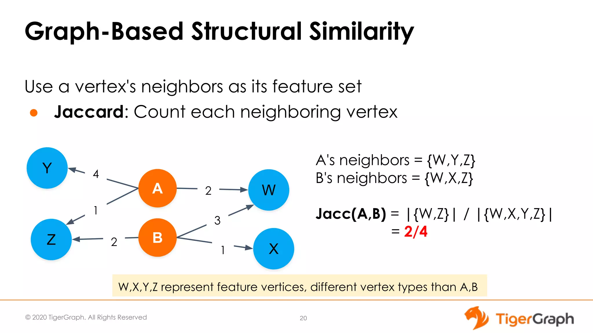 © 2020 TigerGraph. All Rights Reserved Graph-Based Structural Similarity Use a vertex's neighbors as its feature set ● Jaccard: Count each neighboring vertex 20 A Order W B X Y Z 2 3 1 2 1 4 A's neighbors = {W,Y,Z} B's neighbors = {W,X,Z} Jacc(A,B) = |{W,Z}| / |{W,X,Y,Z}| = 2/4 W,X,Y,Z represent feature vertices, different vertex types than A,B 