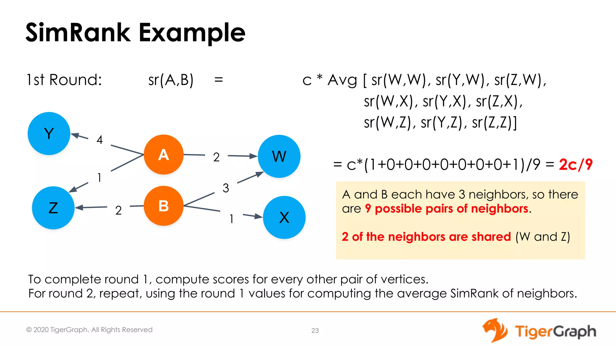 © 2020 TigerGraph. All Rights Reserved SimRank Example 1st Round: sr(A,B) = c * Avg [ sr(W,W), sr(Y,W), sr(Z,W), sr(W,X), sr(Y,X), sr(Z,X), sr(W,Z), sr(Y,Z), sr(Z,Z)] = c*(1+0+0+0+0+0+0+0+1)/9 = 2c/9 23 A Order W B X Y Z 2 3 1 2 1 4 A and B each have 3 neighbors, so there are 9 possible pairs of neighbors. 2 of the neighbors are shared (W and Z) To complete round 1, compute scores for every other pair of vertices. For round 2, repeat, using the round 1 values for computing the average SimRank of neighbors. 