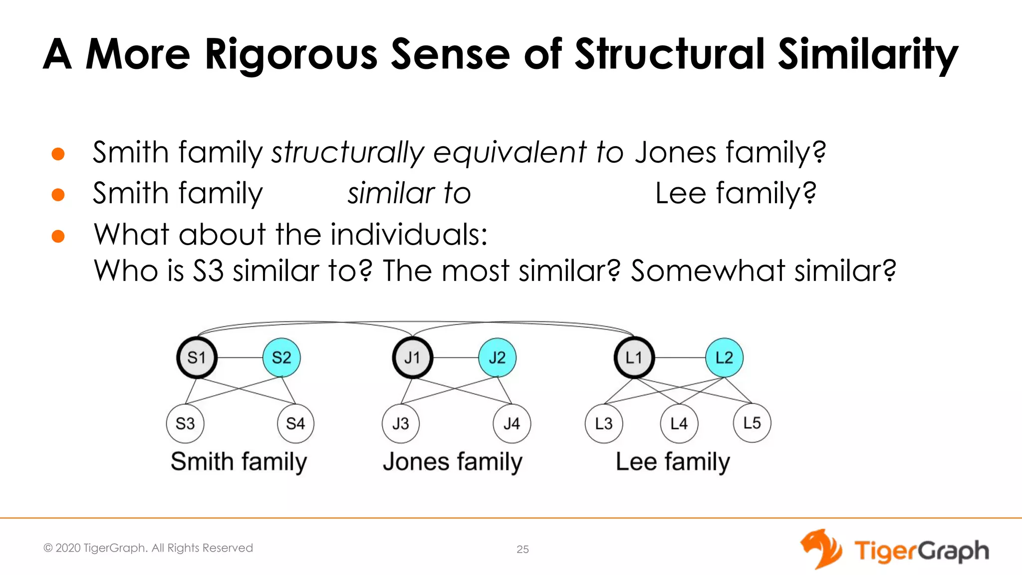 © 2020 TigerGraph. All Rights Reserved A More Rigorous Sense of Structural Similarity ● Smith family structurally equivalent to Jones family? ● Smith family similar to Lee family? ● What about the individuals: Who is S3 similar to? The most similar? Somewhat similar? 25 