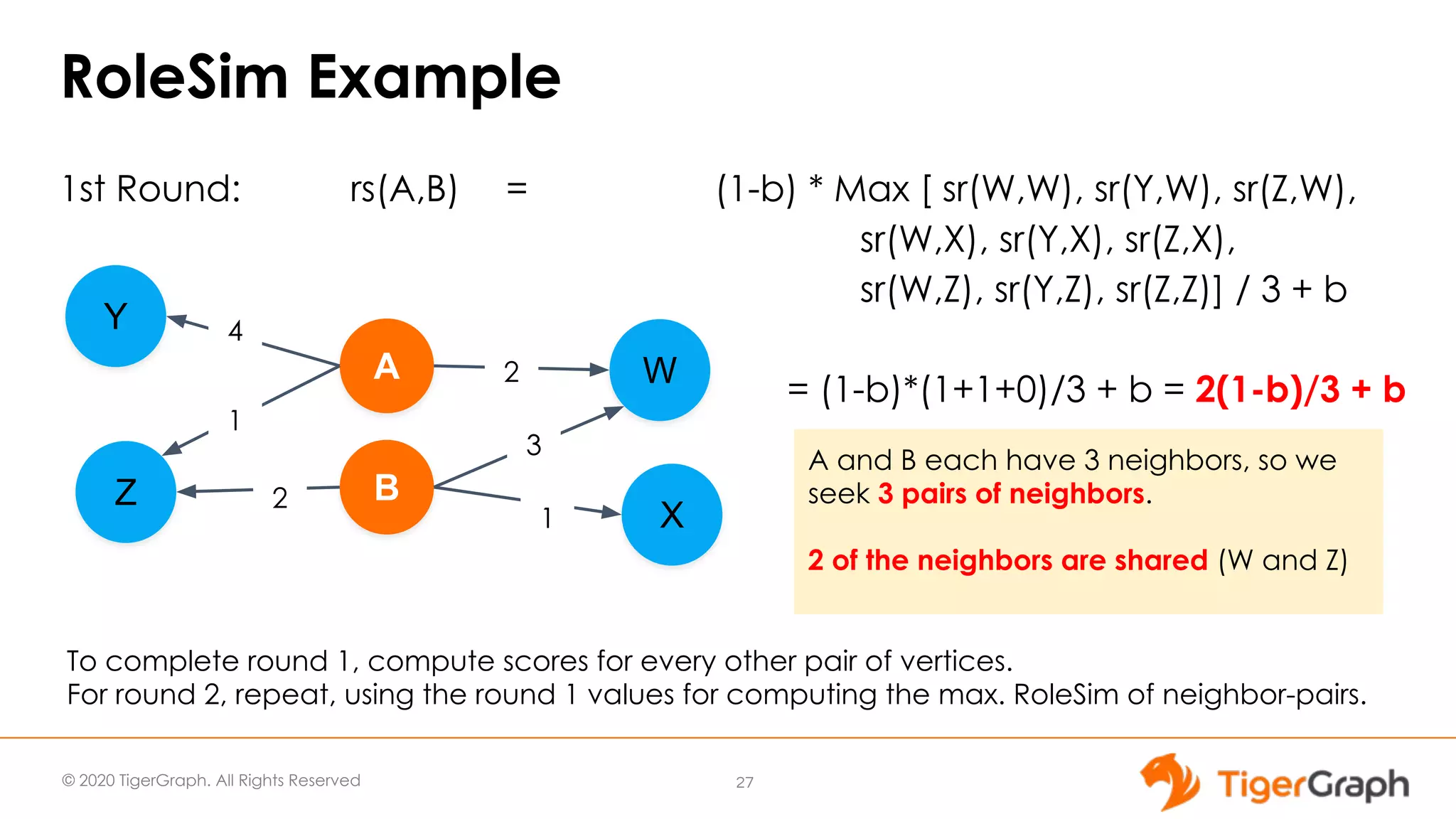 © 2020 TigerGraph. All Rights Reserved RoleSim Example 1st Round: rs(A,B) = (1-b) * Max [ sr(W,W), sr(Y,W), sr(Z,W), sr(W,X), sr(Y,X), sr(Z,X), sr(W,Z), sr(Y,Z), sr(Z,Z)] / 3 + b = (1-b)*(1+1+0)/3 + b = 2(1-b)/3 + b 27 A Order W B X Y Z 2 3 1 2 1 4 A and B each have 3 neighbors, so we seek 3 pairs of neighbors. 2 of the neighbors are shared (W and Z) To complete round 1, compute scores for every other pair of vertices. For round 2, repeat, using the round 1 values for computing the max. RoleSim of neighbor-pairs. 