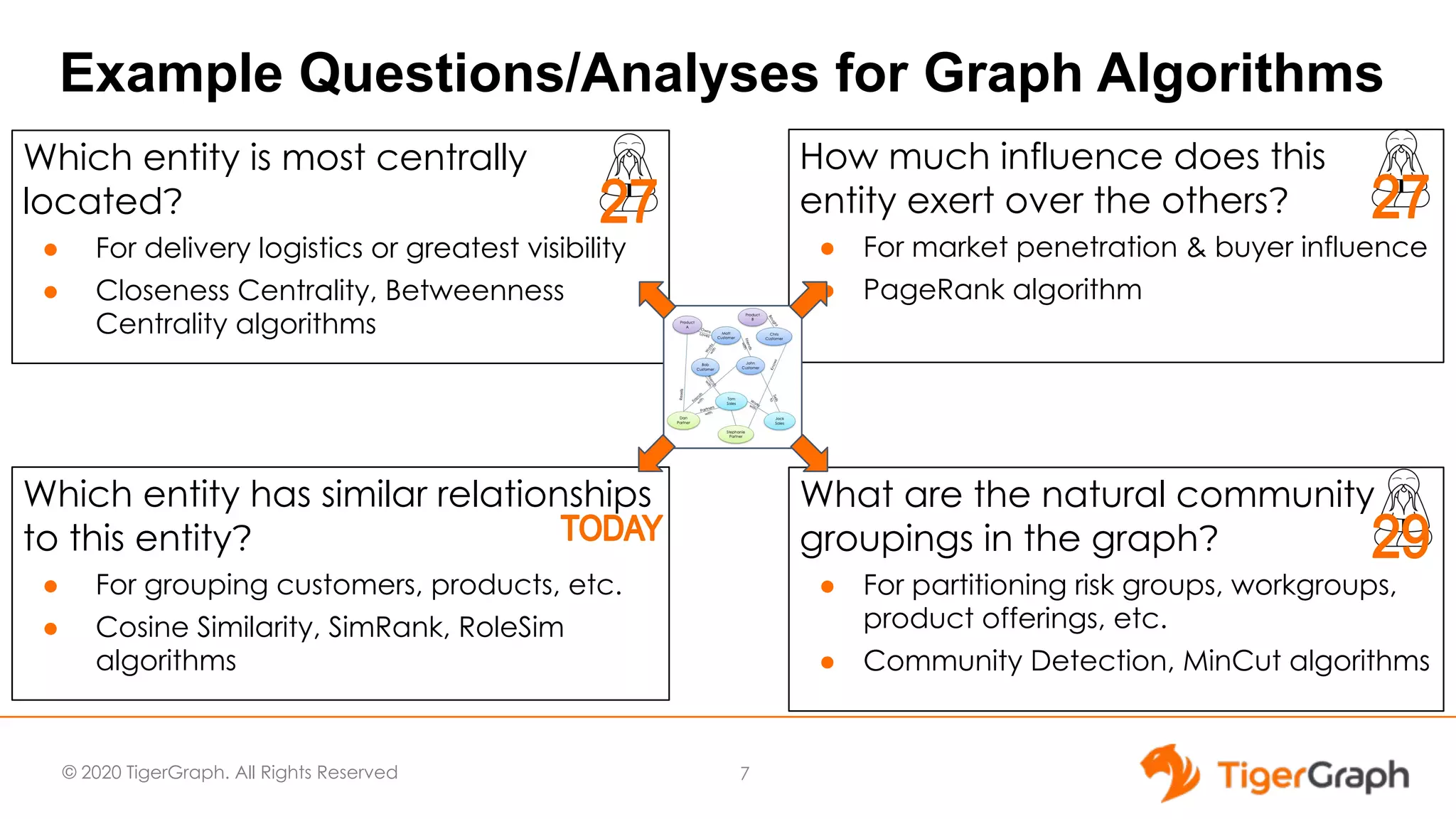 © 2020 TigerGraph. All Rights Reserved Example Questions/Analyses for Graph Algorithms Which entity is most centrally located? ● For delivery logistics or greatest visibility ● Closeness Centrality, Betweenness Centrality algorithms 7 How much influence does this entity exert over the others? ● For market penetration & buyer influence ● PageRank algorithm Which entity has similar relationships to this entity? ● For grouping customers, products, etc. ● Cosine Similarity, SimRank, RoleSim algorithms What are the natural community groupings in the graph? ● For partitioning risk groups, workgroups, product offerings, etc. ● Community Detection, MinCut algorithms 
