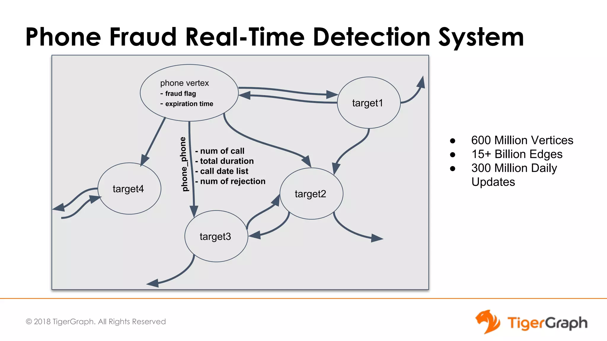 © 2018 TigerGraph. All Rights Reserved
Phone Fraud Real-Time Detection System
phone vertex
- fraud flag
- expiration time
target4
target3
- num of call
- total duration
- call date list
- num of rejection
target2
target1
● 600 Million Vertices
● 15+ Billion Edges
● 300 Million Daily
Updatesphone_phone
 