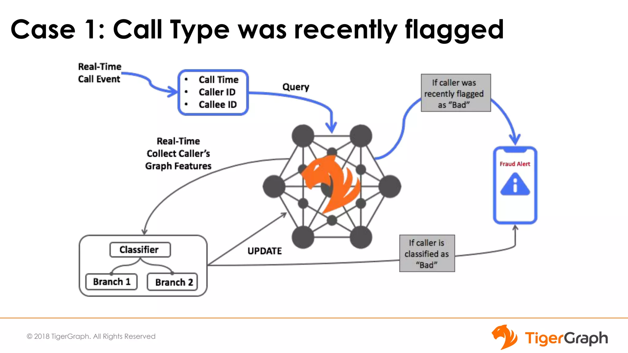© 2018 TigerGraph. All Rights Reserved
Case 1: Call Type was recently flagged
 