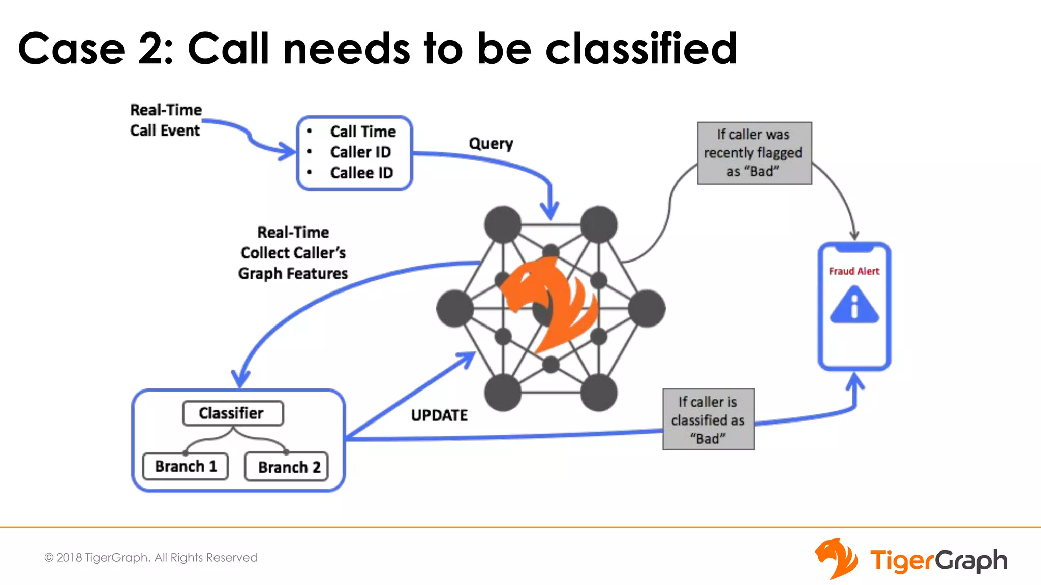 © 2018 TigerGraph. All Rights Reserved
Case 2: Call needs to be classified
 