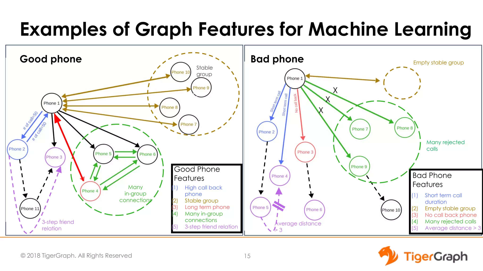 © 2018 TigerGraph. All Rights Reserved
Examples of Graph Features for Machine Learning
15
Good Phone
Features
Bad Phone
Features
(1) Short term call
duration
(2) Empty stable group
(3) No call back phone
(4) Many rejected calls
(5) Average distance > 3
Empty stable group
Many rejected
calls
Average distance
> 3
(1) High call back
phone
(2) Stable group
(3) Long term phone
(4) Many in-group
connections
(5) 3-step friend relation
Stable
group
Many
in-group
connections
Good Phone
Features
3-step friend
relation
///
Good phone Bad phone
X
X
X
 