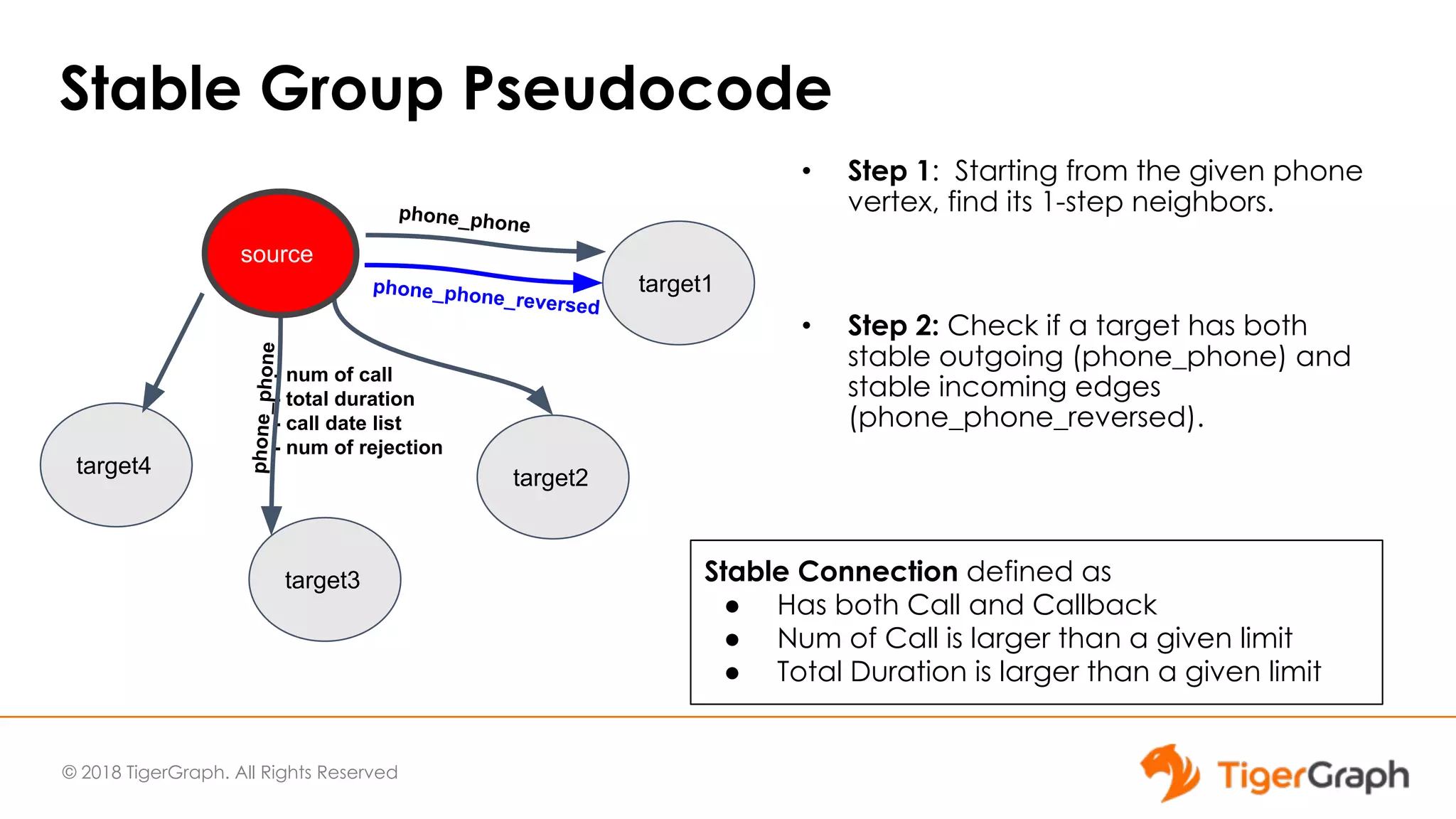 © 2018 TigerGraph. All Rights Reserved
Stable Group Pseudocode
• Step 1: Starting from the given phone
vertex, find its 1-step neighbors.
• Step 2: Check if a target has both
stable outgoing (phone_phone) and
stable incoming edges
(phone_phone_reversed).
source
target4
target3
- num of call
- total duration
- call date list
- num of rejection
target2
target1
phone_phone
phone_phone
phone_phone_reversed
Stable Connection defined as
● Has both Call and Callback
● Num of Call is larger than a given limit
● Total Duration is larger than a given limit
source
 