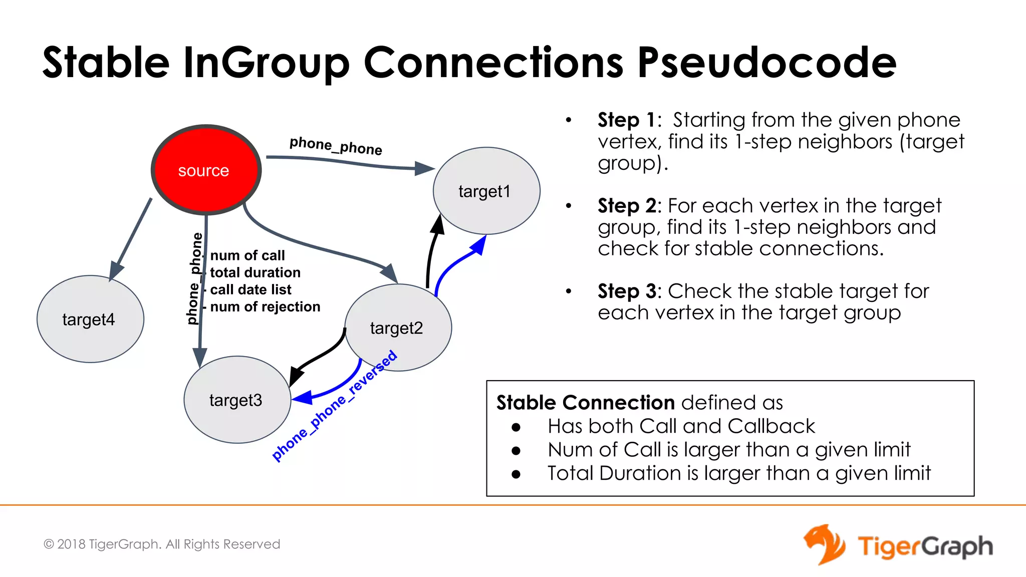 © 2018 TigerGraph. All Rights Reserved
Stable InGroup Connections Pseudocode
• Step 1: Starting from the given phone
vertex, find its 1-step neighbors (target
group).
• Step 2: For each vertex in the target
group, find its 1-step neighbors and
check for stable connections.
• Step 3: Check the stable target for
each vertex in the target group
source
target4
target3
- num of call
- total duration
- call date list
- num of rejection
target2
target1phone_phone
phone_phone
phone_phone_reversed
source
Stable Connection defined as
● Has both Call and Callback
● Num of Call is larger than a given limit
● Total Duration is larger than a given limit
 