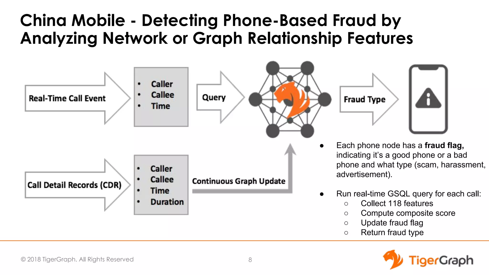 © 2018 TigerGraph. All Rights Reserved
China Mobile - Detecting Phone-Based Fraud by
Analyzing Network or Graph Relationship Features
8
● Each phone node has a fraud flag,
indicating it’s a good phone or a bad
phone and what type (scam, harassment,
advertisement).
● Run real-time GSQL query for each call:
○ Collect 118 features
○ Compute composite score
○ Update fraud flag
○ Return fraud type
 