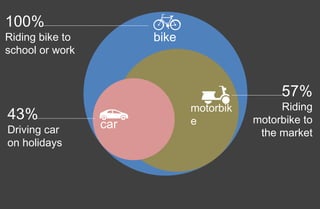 bike
motorbik
ecar
100%
Riding bike to
school or work
43%
Driving car
on holidays
57%
Riding
motorbike to
the market
 