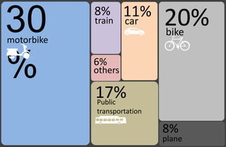 30
%
motorbike
20%bike
17%Public
transportation
11%car
8%
train
8%
plane
6%
others
 