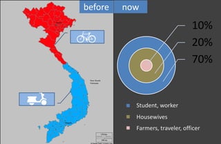 10%
20%
70%
before now
Student, worker
Housewives
Farmers, traveler, officer
 