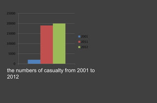0
5000
10000
15000
20000
25000
2001
2011
2012
the numbers of casualty from 2001 to
2012
 