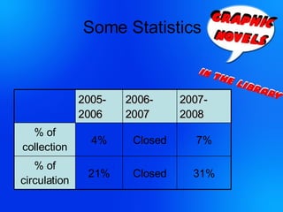 Some Statistics 31% Closed 21% % of circulation 7% Closed 4% % of collection 2007-2008 2006-2007 2005-2006 