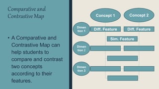 Comparative and
Contrastive Map
• A Comparative and
Contrastive Map can
help students to
compare and contrast
two concepts
according to their
features.
Concept 1 Concept 2
Diff. FeatureDiff. Feature
Sim. Feature
Dimen
tion 1
Dimen
tion 3
Dimen
tion 2
 