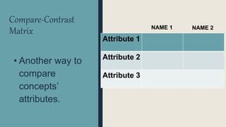 Compare-Contrast
Matrix
• Another way to
compare
concepts’
attributes.
Attribute 1
Attribute 2
Attribute 3
NAME 1 NAME 2
 