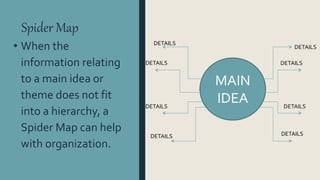 Spider Map
• When the
information relating
to a main idea or
theme does not fit
into a hierarchy, a
Spider Map can help
with organization.
MAIN
IDEA
DETAILS
DETAILS
DETAILS
DETAILS
DETAILS
DETAILS
DETAILS
DETAILS
 