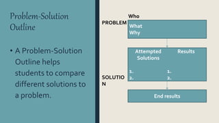 Problem-Solution
Outline
• A Problem-Solution
Outline helps
students to compare
different solutions to
a problem.
What
Why
Attempted
Solutions
1.
2.
Results
1.
2.
End results
PROBLEM
SOLUTIO
N
Who
 