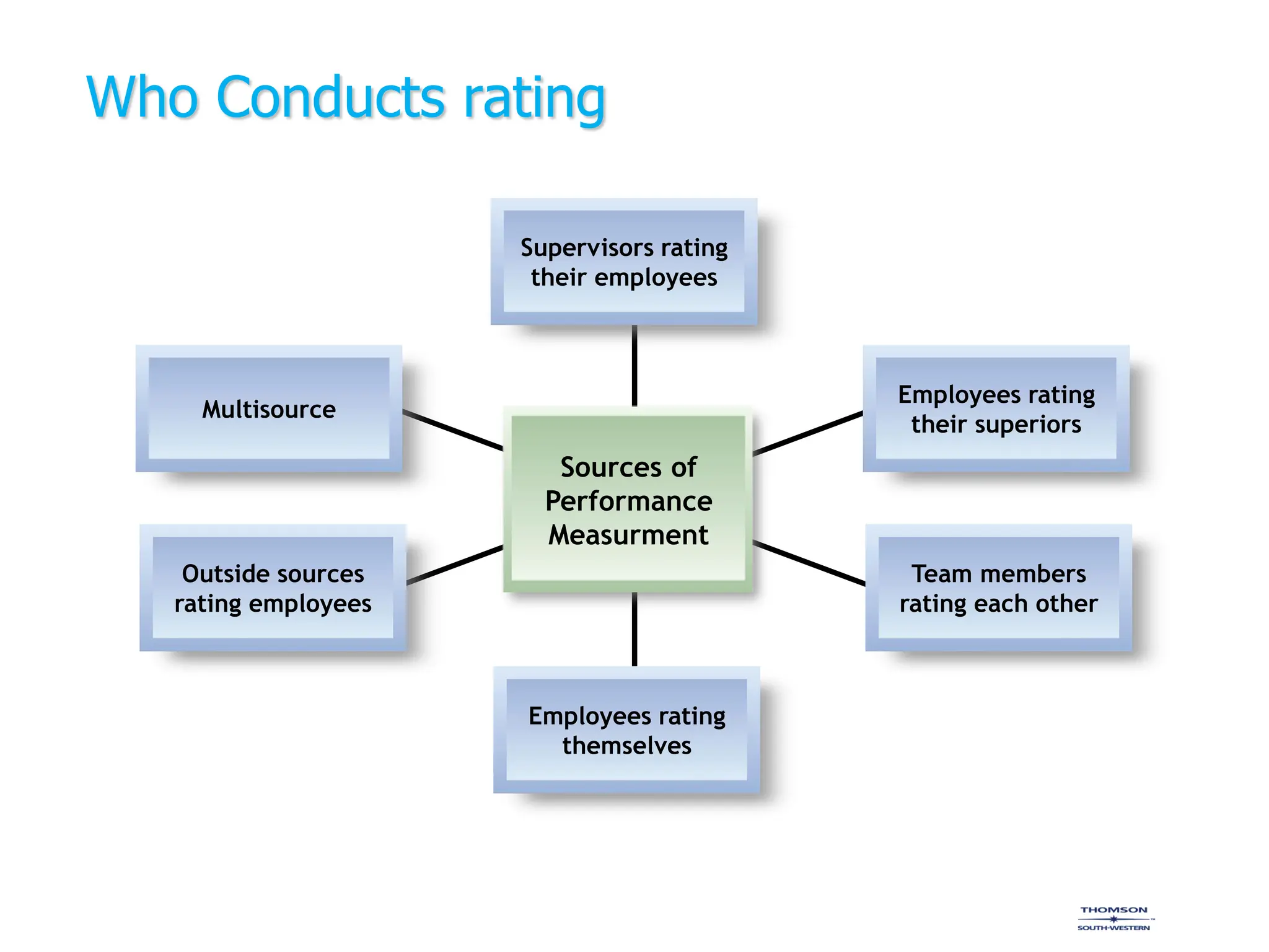 Who Conducts rating
Supervisors rating
their employees
Employees rating
their superiors
Multisource
Outside sources
rating employees
Team members
rating each other
Employees rating
themselves
Sources of
Performance
Measurment
 