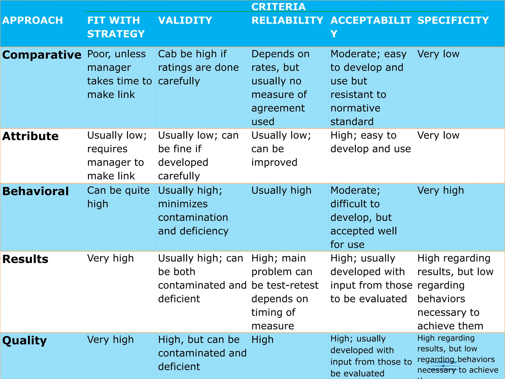 APPROACH FIT WITH
STRATEGY
VALIDITY
CRITERIA
RELIABILITY ACCEPTABILIT
Y
SPECIFICITY
Comparative Poor, unless
manager
takes time to
make link
Cab be high if
ratings are done
carefully
Depends on
rates, but
usually no
measure of
agreement
used
Moderate; easy
to develop and
use but
resistant to
normative
standard
Very low
Attribute Usually low;
requires
manager to
make link
Usually low; can
be fine if
developed
carefully
Usually low;
can be
improved
High; easy to
develop and use
Very low
Behavioral Can be quite
high
Usually high;
minimizes
contamination
and deficiency
Usually high Moderate;
difficult to
develop, but
accepted well
for use
Very high
Results Very high Usually high; can
be both
contaminated and
deficient
High; main
problem can
be test-retest
depends on
timing of
measure
High; usually
developed with
input from those
to be evaluated
High regarding
results, but low
regarding
behaviors
necessary to
achieve them
Quality Very high High, but can be
contaminated and
deficient
High High; usually
developed with
input from those to
be evaluated
High regarding
results, but low
regarding behaviors
necessary to achieve
 
