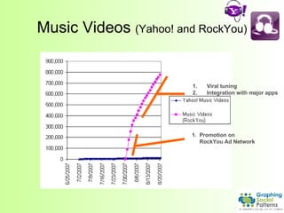 Music Videos  (Yahoo! and RockYou) 1.  Promotion on  RockYou Ad Network Viral tuning Integration with major apps 