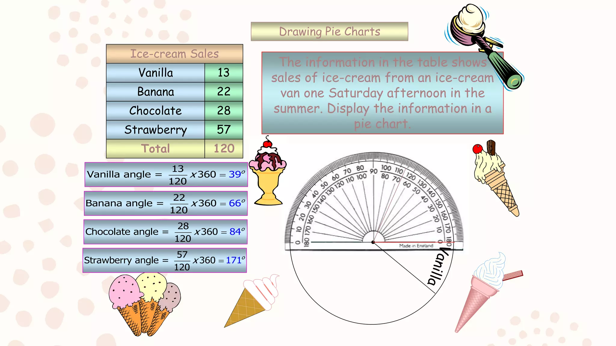 Drawing Pie Charts
Total 120
Vanilla
Banana
Chocolate
Strawberry
13
22
28
57
Ice-cream Sales
The information in the table shows
sales of ice-cream from an ice-cream
van one Saturday afternoon in the
summer. Display the information in a
pie chart.
13
Vanilla angle = 360 9
120
3 o
x 
22
Banana angle = 360 6
120
6 o
x 
28
Chocolate angle = 360 4
120
8 o
x 
57
Strawberry angle = 360 1
12
7
0
1 o
x 
 