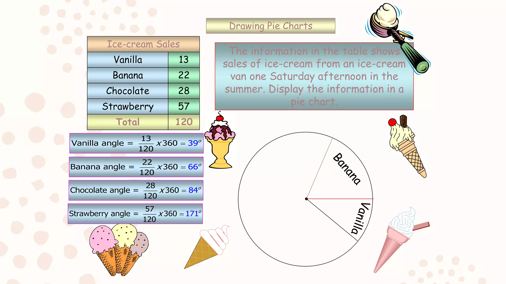 Drawing Pie Charts
Total 120
Vanilla
Banana
Chocolate
Strawberry
13
22
28
57
Ice-cream Sales
The information in the table shows
sales of ice-cream from an ice-cream
van one Saturday afternoon in the
summer. Display the information in a
pie chart.
13
Vanilla angle = 360 9
120
3 o
x 
22
Banana angle = 360 6
120
6 o
x 
28
Chocolate angle = 360 4
120
8 o
x 
57
Strawberry angle = 360 1
12
7
0
1 o
x 
 