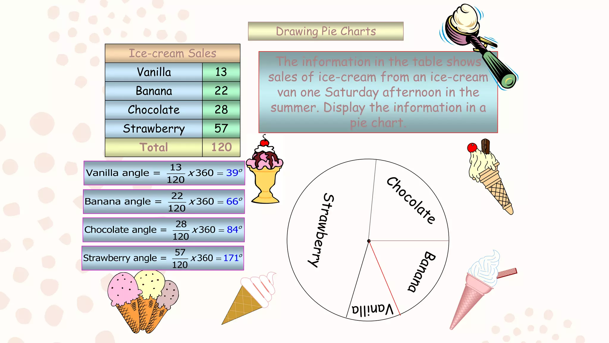 Drawing Pie Charts
Total 120
Vanilla
Banana
Chocolate
Strawberry
13
22
28
57
Ice-cream Sales
The information in the table shows
sales of ice-cream from an ice-cream
van one Saturday afternoon in the
summer. Display the information in a
pie chart.
13
Vanilla angle = 360 9
120
3 o
x 
22
Banana angle = 360 6
120
6 o
x 
28
Chocolate angle = 360 4
120
8 o
x 
57
Strawberry angle = 360 1
12
7
0
1 o
x 
 