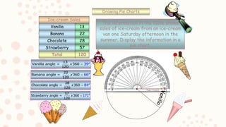 Drawing Pie Charts
Total 120
Vanilla
Banana
Chocolate
Strawberry
13
22
28
57
Ice-cream Sales
The information in the table shows
sales of ice-cream from an ice-cream
van one Saturday afternoon in the
summer. Display the information in a
pie chart.
13
Vanilla angle = 360 9
120
3 o
x 
22
Banana angle = 360 6
120
6 o
x 
28
Chocolate angle = 360 4
120
8 o
x 
57
Strawberry angle = 360 1
12
7
0
1 o
x 
 