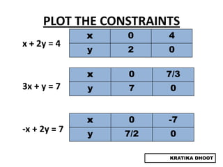 PLOT THE CONSTRAINTS
              x   0     4
x + 2y = 4
              y   2     0

              x   0     7/3
3x + y = 7    y   7     0


              x   0     -7
-x + 2y = 7   y   7/2   0

                        KRATIKA DHOOT
 