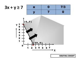 3x + y ≥ 7                  x                0         7/3
                            y                7          0


                  (0,7)
      Y   7
          6
              •
          5
          4
          3
          2
          1
                            ( 7/3 , 0 )
              0
                    1   2
                          •     3   4   5   6 7
                                                  X
                                                      KRATIKA DHOOT
 