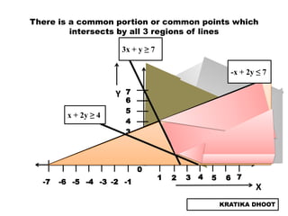 There is a common portion or common points which
         intersects by all 3 regions of lines

                          3x + y ≥ 7

                                                             -x + 2y ≤ 7

                      Y    7
                           6
                           5
         x + 2y ≥ 4
                           4
                           3
                           2
                           1

                               0
                                       1   2   3   4   5    6 7
  -7   -6 -5 -4 -3 -2 -1
                                                                    X
                                                           KRATIKA DHOOT
 