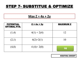 STEP 7- SUBSTITUE & OPTIMIZE

               Max Z = 4x + 2y

 POTENTIAL       Z = 4x + 2y     MAXIMUM Z
OPTIMAL PTS.


   (1,4)        4(1) + 2(4)         12

   (2,1)         4(2)+2(1)          10

   (4,0)        4 (4)+ 2(0)         16
                                     16


                                  KRATIKA DHOOT
 