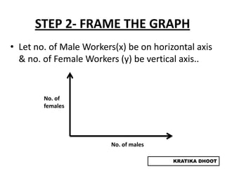 STEP 2- FRAME THE GRAPH
• Let no. of Male Workers(x) be on horizontal axis
  & no. of Female Workers (y) be vertical axis..


        No. of
        females




                         No. of males

                                        KRATIKA DHOOT
 