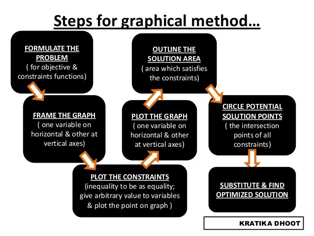 graphical method