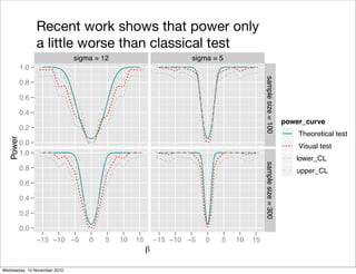 ower of the test
!
Power
0.0
0.2
0.4
0.6
0.8
1.0
0.0
0.2
0.4
0.6
0.8
1.0
sigma = 12
!15 !10 !5 0 5 10 15
sigma = 5
!15 !10 !5 0 5 10 15
samplesize=100samplesize=300
power_curve
Theoretical test
Visual test
lower_CL
upper_CL
Recent work shows that power only
a little worse than classical test
Wednesday, 10 November 2010
 