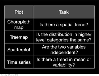 Plot Task
Choropleth
map
Is there a spatial trend?
Treemap
Is the distribution in higher
level categories the same?
Scatterplot
Are the two variables
independent?
Time series
Is there a trend in mean or
variability?
Wednesday, 10 November 2010
 
