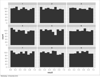 result
count
0
20
40
60
80
100
0
20
40
60
80
100
0
20
40
60
80
100
1
4
7
0.0 0.2 0.4 0.6 0.8 1.0
2
5
8
0.0 0.2 0.4 0.6 0.8 1.0
3
6
9
0.0 0.2 0.4 0.6 0.8 1.0
Wednesday, 10 November 2010
 