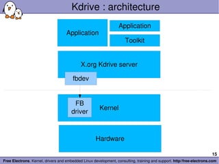 Kdrive : architecture Hardware Kernel FB driver X.org Kdrive server Application fbdev Toolkit Application 