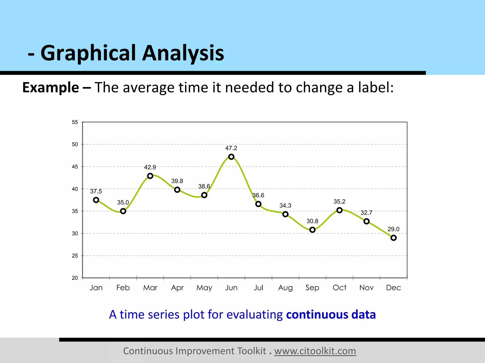 Continuous Improvement Toolkit . www.citoolkit.com
Example – The average time it needed to change a label:
- Graphical Analysis
37.5
35.0
42.9
39.8
38.6
47.2
36.6
34.3
30.8
35.2
32.7
29.0
20
25
30
35
40
45
50
55
Jan Feb Mar Apr May Jun Jul Aug Sep Oct Nov Dec
A time series plot for evaluating continuous data
 